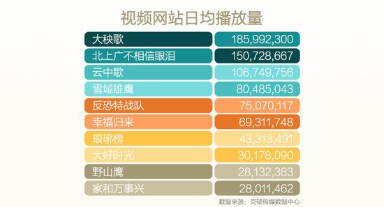 视频网站日均排名量