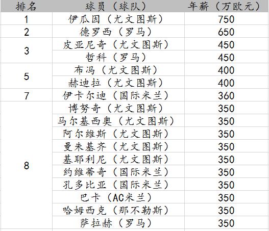 意甲工资大揭秘 尤文图斯成最大赢家