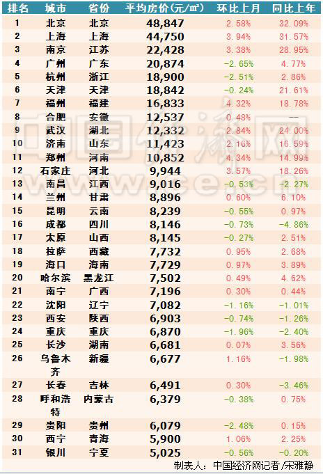31省会城市最新房价大曝光