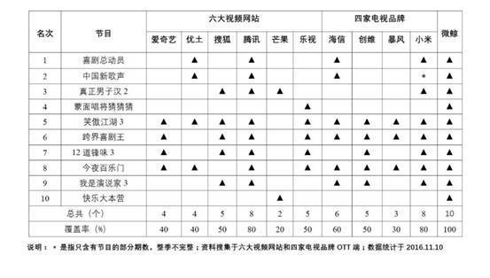 微鲸独家覆盖TOP10综艺 一网打尽最热资源稳坐内容王
