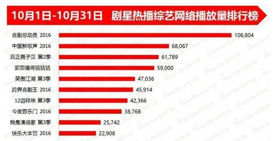 微鲸独家覆盖TOP10综艺 一网打尽最热资源稳坐内容王