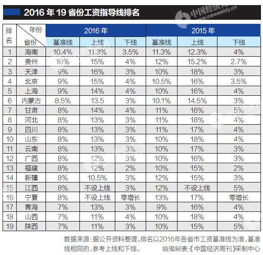 19省份发布工资指导线 江西基准线为4%