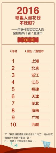 北京等5省份去年人均在支付宝上花超10万 你是多少？