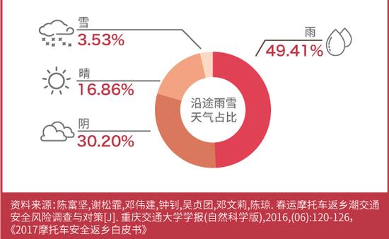 春运摩托返乡的艰辛与风险：六成存在超速现象