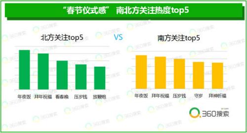 年味儿变淡？大数据揭示山东人最讲究春节“仪式感”