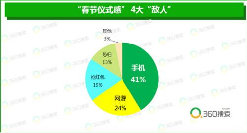 年味儿变淡？大数据揭示山东人最讲究春节“仪式感”